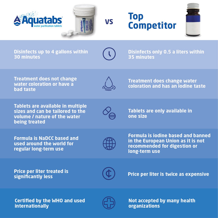 397mg Water Purification Tablets | 100 Pack